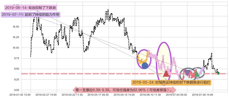 同仁堂科技阻力支撑位图-阿布量化