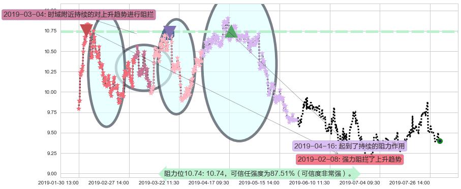 同仁堂科技阻力支撑位图-阿布量化