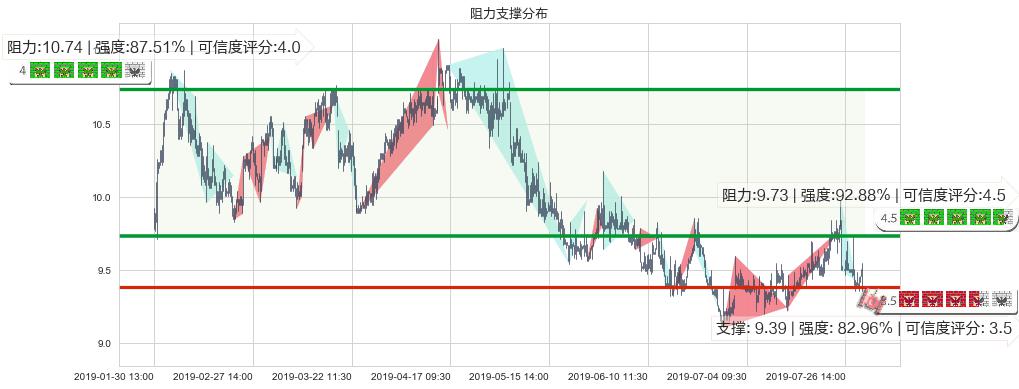 同仁堂科技(hk01666)阻力支撑位图-阿布量化