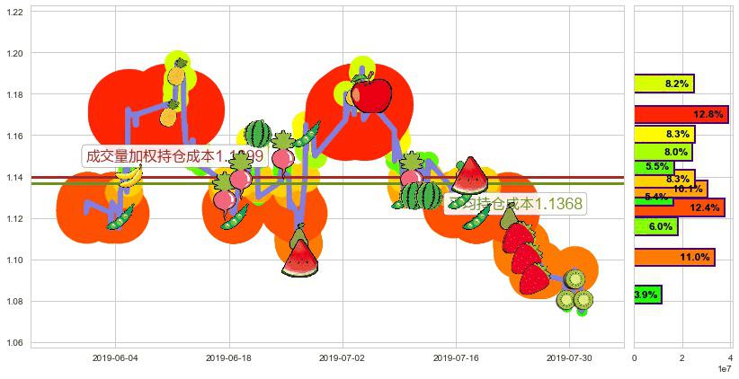 华南城(hk01668)持仓成本图-阿布量化