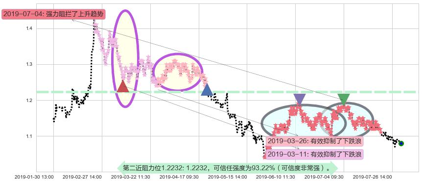 华南城阻力支撑位图-阿布量化