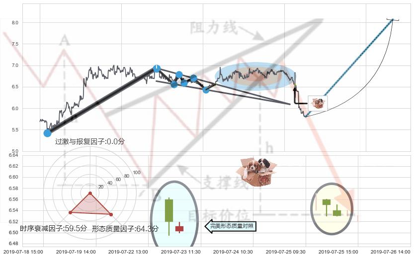 底部尽头线（上山虎）+单针探底（定海神针）+看涨(低位)倒锤头线 ➕ 突破整理