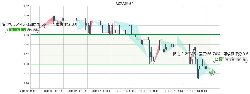 普甜食品(hk01699)阻力支撑位图-阿布量化