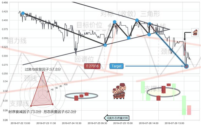 下跌镊子线（n形磁铁）+淡友反攻+红三兵 ➕ 突破整理