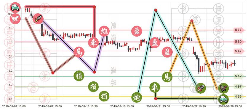 中国中车(hk01766)止盈止损位分析