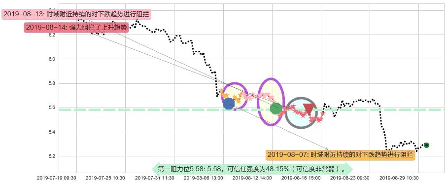 中国中车阻力支撑位图-阿布量化