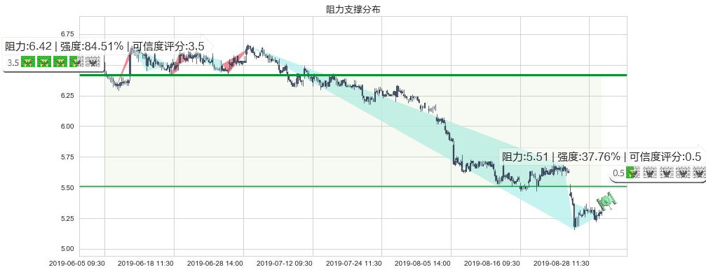 中国中车(hk01766)阻力支撑位图-阿布量化