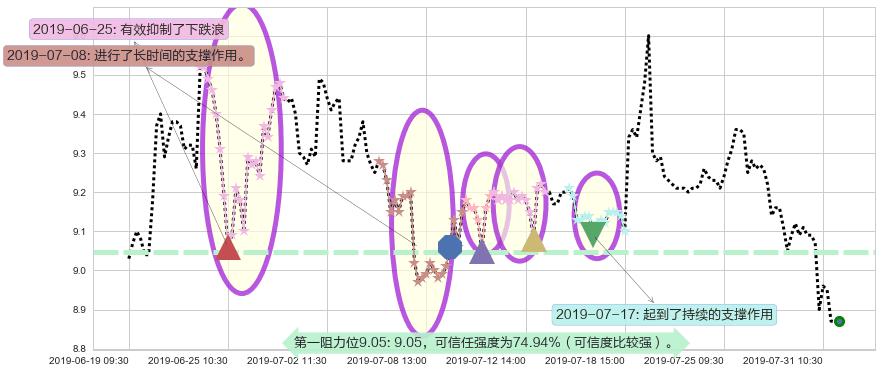 广发证券阻力支撑位图-阿布量化