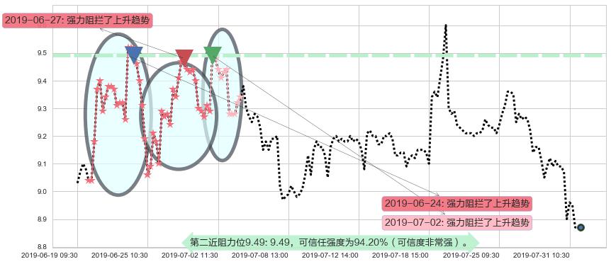 广发证券阻力支撑位图-阿布量化