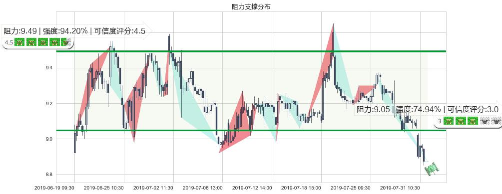 广发证券(hk01776)阻力支撑位图-阿布量化
