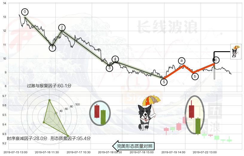 倾盆大雨+下跌螺旋桨+看跌(高位倒锤头)流星线+下跌身怀六甲 ➕ 调整浪ABC