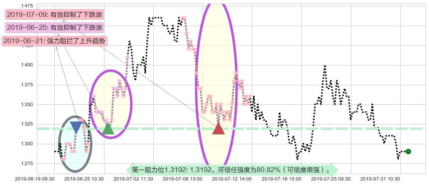花样年控股阻力支撑位图-阿布量化