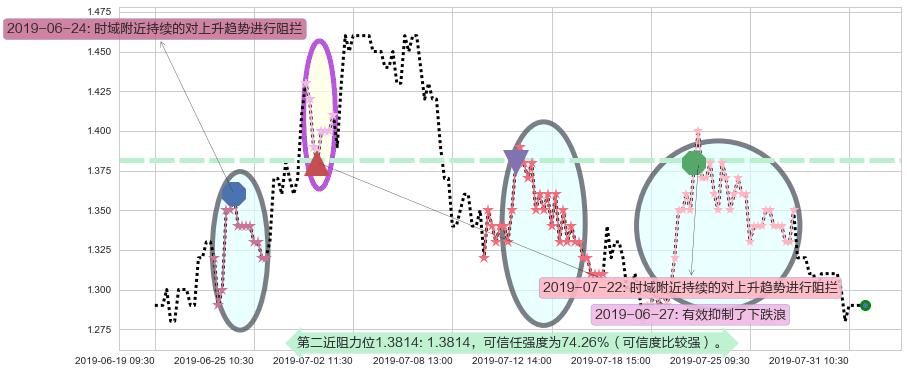 花样年控股阻力支撑位图-阿布量化