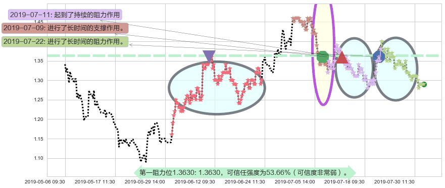 花样年控股阻力支撑位图-阿布量化