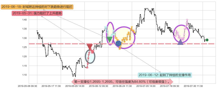 花样年控股阻力支撑位图-阿布量化