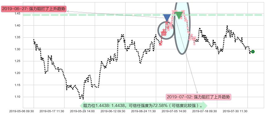 花样年控股阻力支撑位图-阿布量化