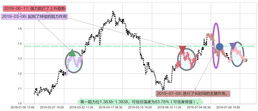 花样年控股阻力支撑位图-阿布量化