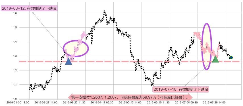 花样年控股阻力支撑位图-阿布量化