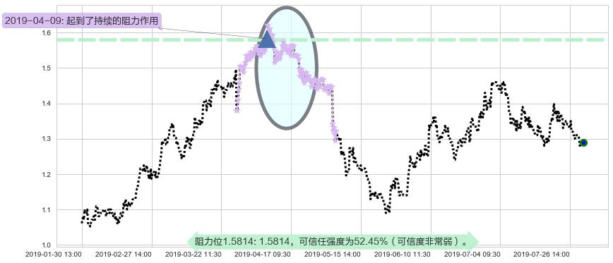 花样年控股阻力支撑位图-阿布量化