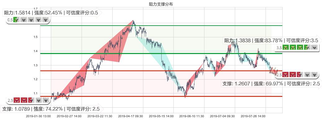 花样年控股(hk01777)阻力支撑位图-阿布量化