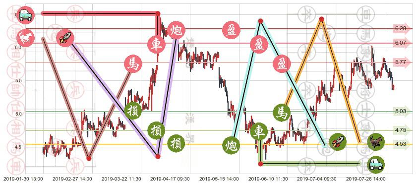 彩生活(hk01778)止盈止损位分析