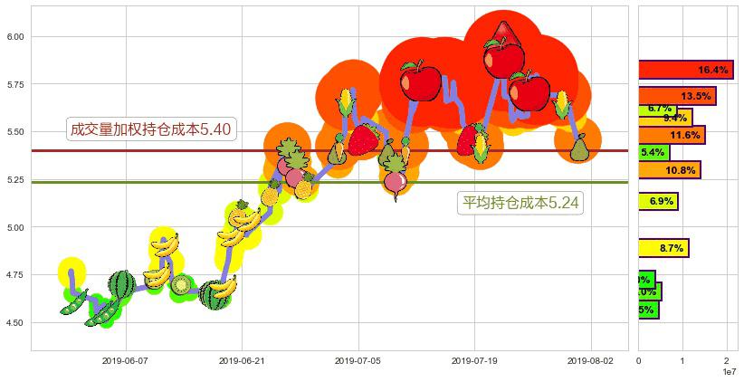 彩生活(hk01778)持仓成本图-阿布量化