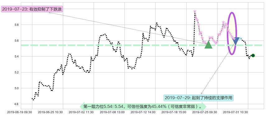 彩生活阻力支撑位图-阿布量化