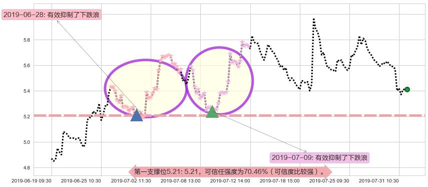 彩生活阻力支撑位图-阿布量化