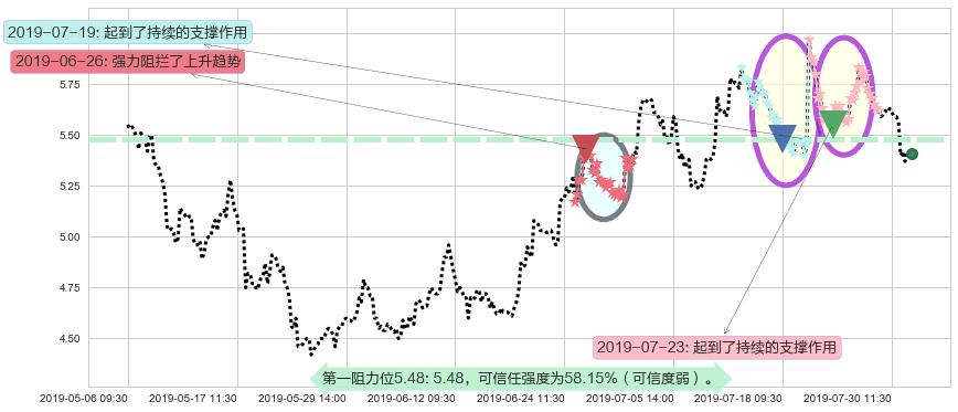 彩生活阻力支撑位图-阿布量化