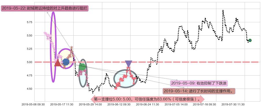 彩生活阻力支撑位图-阿布量化