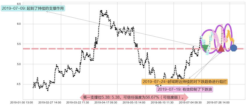 彩生活阻力支撑位图-阿布量化