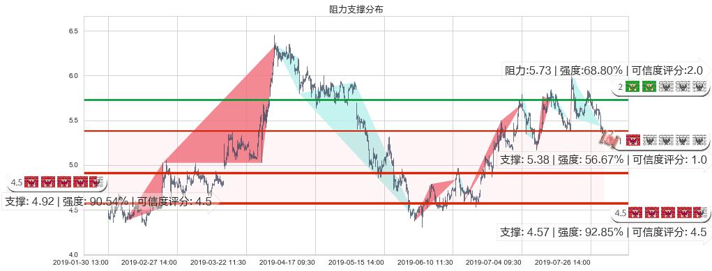 彩生活(hk01778)阻力支撑位图-阿布量化