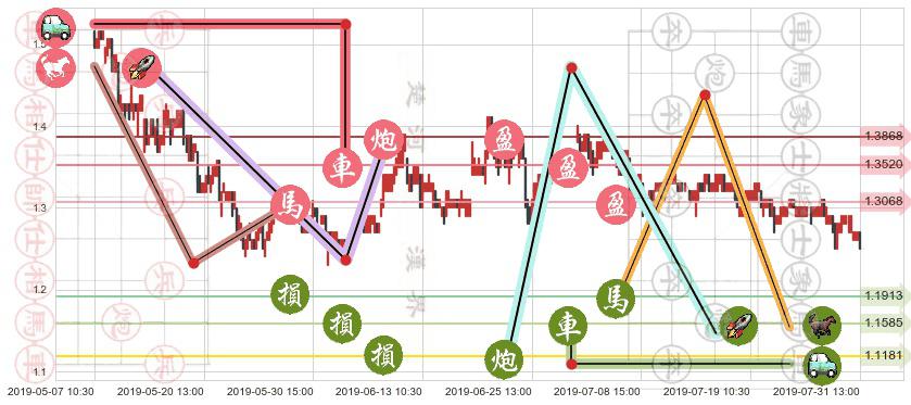 国泰君安国际(hk01788)止盈止损位分析