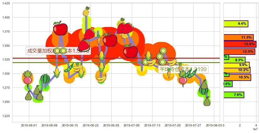 国泰君安国际(hk01788)持仓成本图-阿布量化