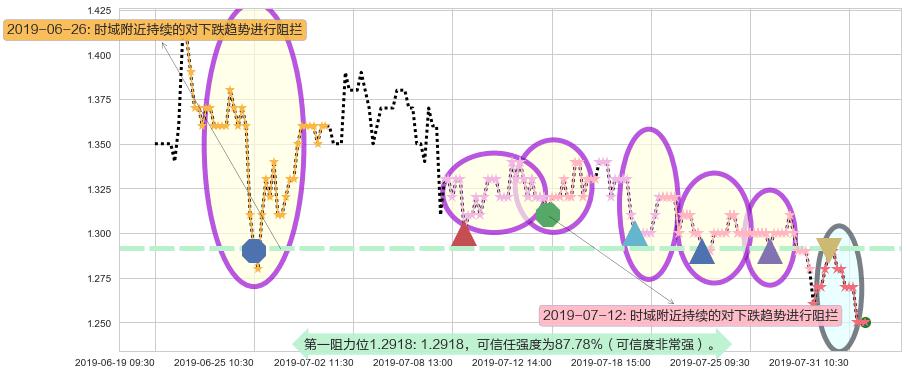 国泰君安国际阻力支撑位图-阿布量化