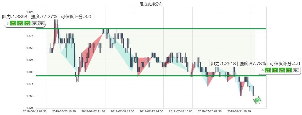 国泰君安国际(hk01788)阻力支撑位图-阿布量化