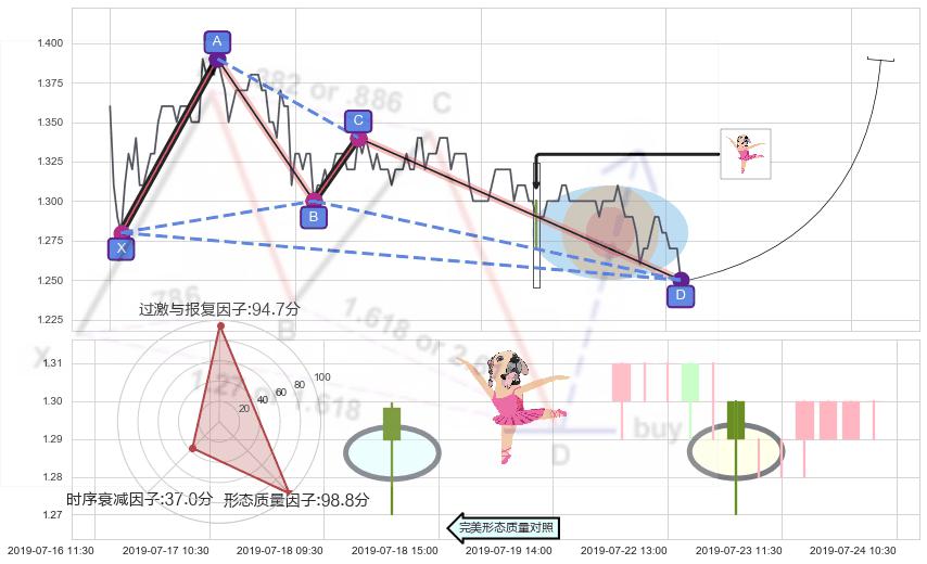 单针探底（定海神针） ➕ 谐波(XABCD)