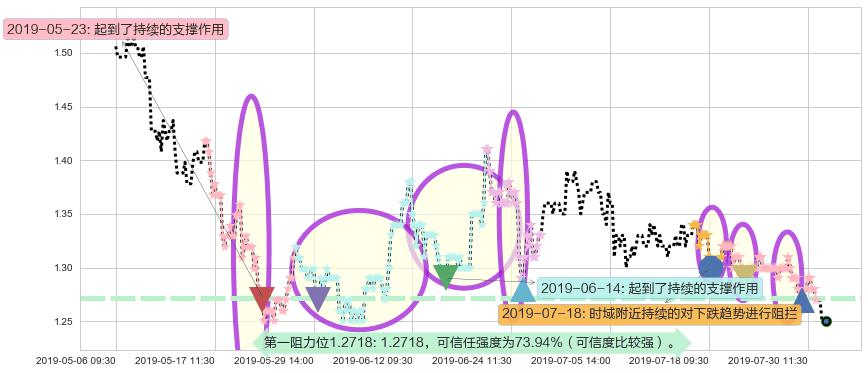 国泰君安国际阻力支撑位图-阿布量化