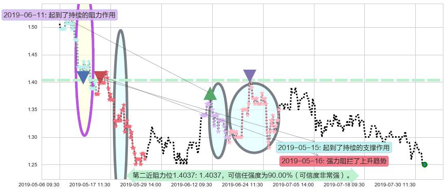 国泰君安国际阻力支撑位图-阿布量化