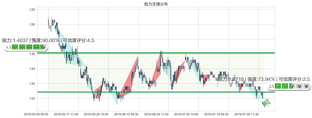 国泰君安国际(hk01788)阻力支撑位图-阿布量化