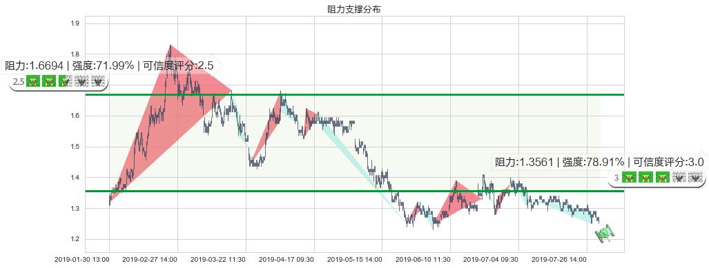 国泰君安国际(hk01788)阻力支撑位图-阿布量化