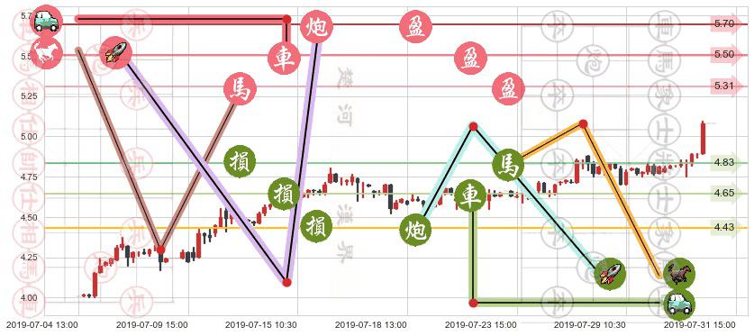 爱康医疗(hk01789)止盈止损位分析