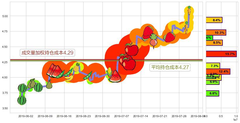 爱康医疗(hk01789)持仓成本图-阿布量化