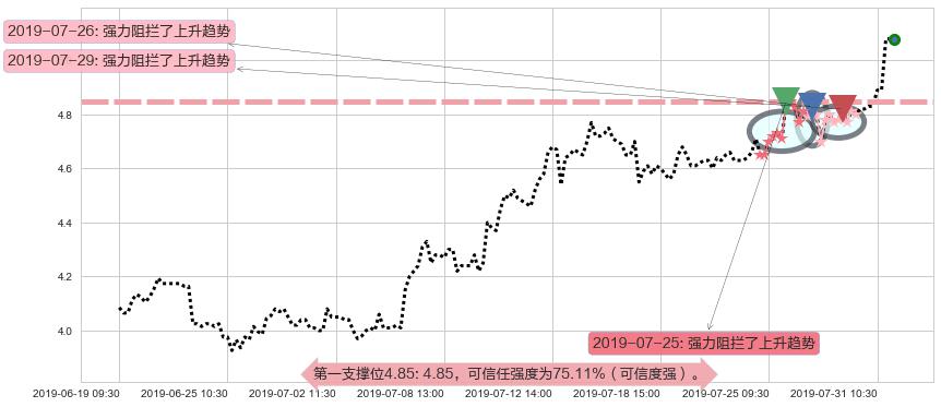 爱康医疗阻力支撑位图-阿布量化