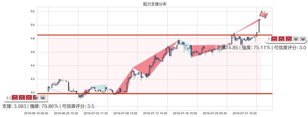 爱康医疗(hk01789)阻力支撑位图-阿布量化