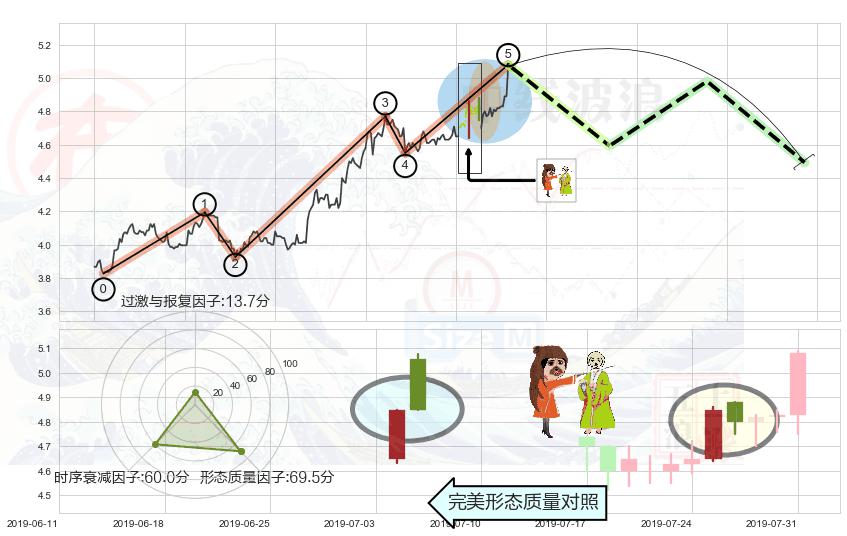淡友反攻 ➕ 调整浪ABC