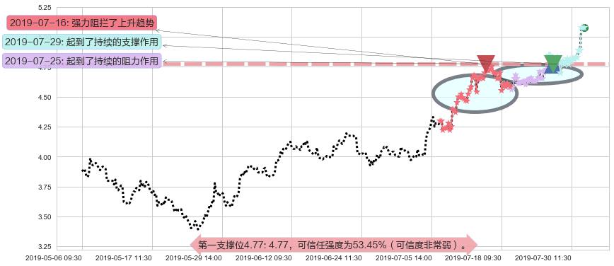 爱康医疗阻力支撑位图-阿布量化