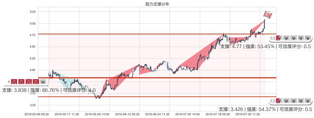 爱康医疗(hk01789)阻力支撑位图-阿布量化