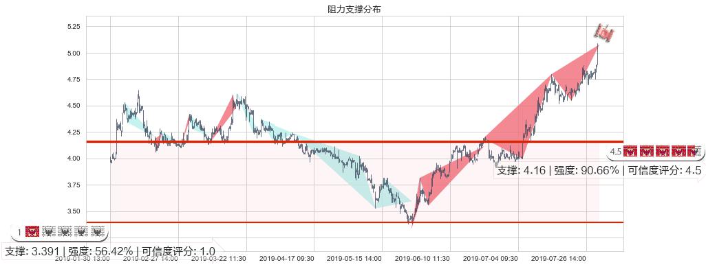 爱康医疗(hk01789)阻力支撑位图-阿布量化