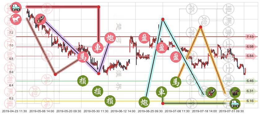 中国交通建设(hk01800)止盈止损位分析